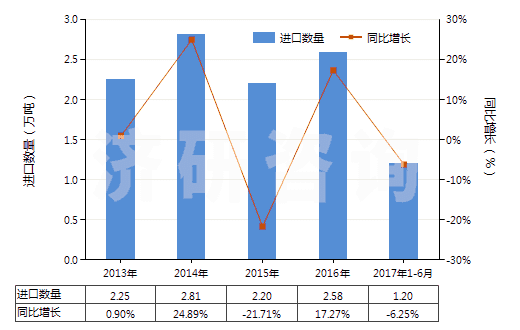 2013-2017年6月中國(guó)聚乙烯醇縮丁醛非泡沫塑料板、片、膜、箔等(HS39209100)進(jìn)口量及增速統(tǒng)計(jì)
